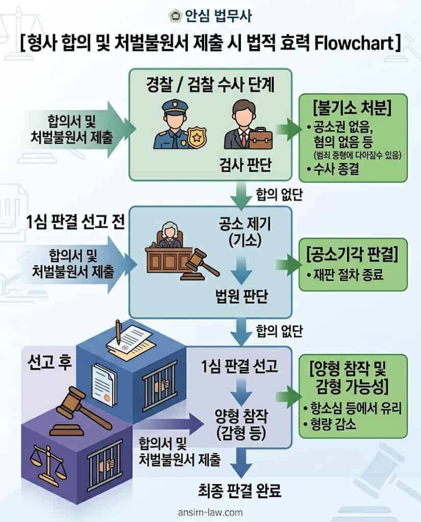 형사 소송 단계별 합의서 제출 효력과 반의사불벌죄 적용 시점을 요약한 흐름도