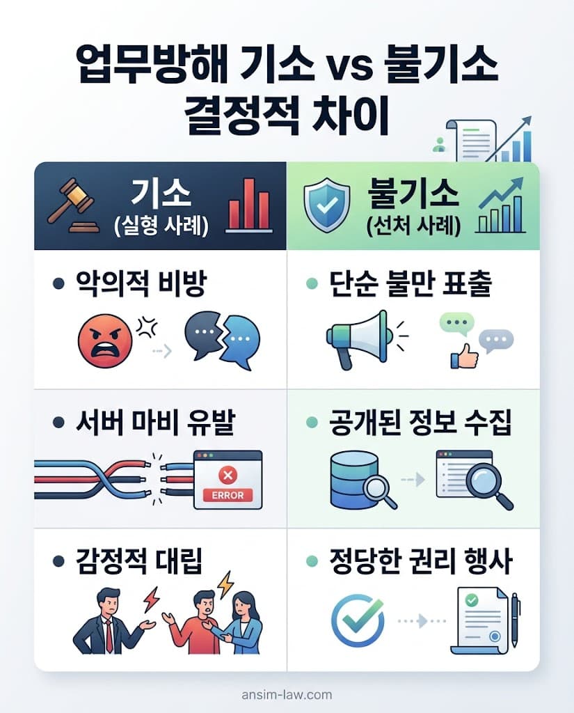 동일한 영업방해 갈등 상황에서 실형을 선고받는 기소 사례와 선처를 받는 불기소 사례의 핵심 차이를 분석한 비교표