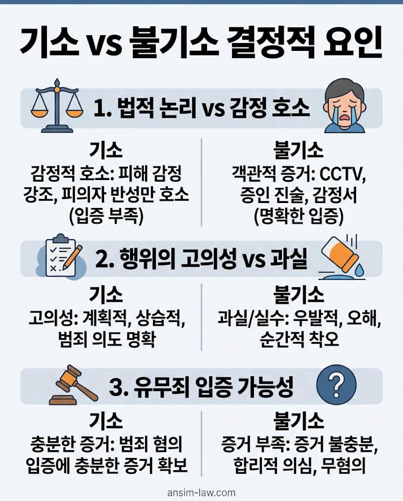 객관적 증거 확보와 일관된 진술 등 기소와 불기소를 가르는 결정적 요인 요약 그래프.