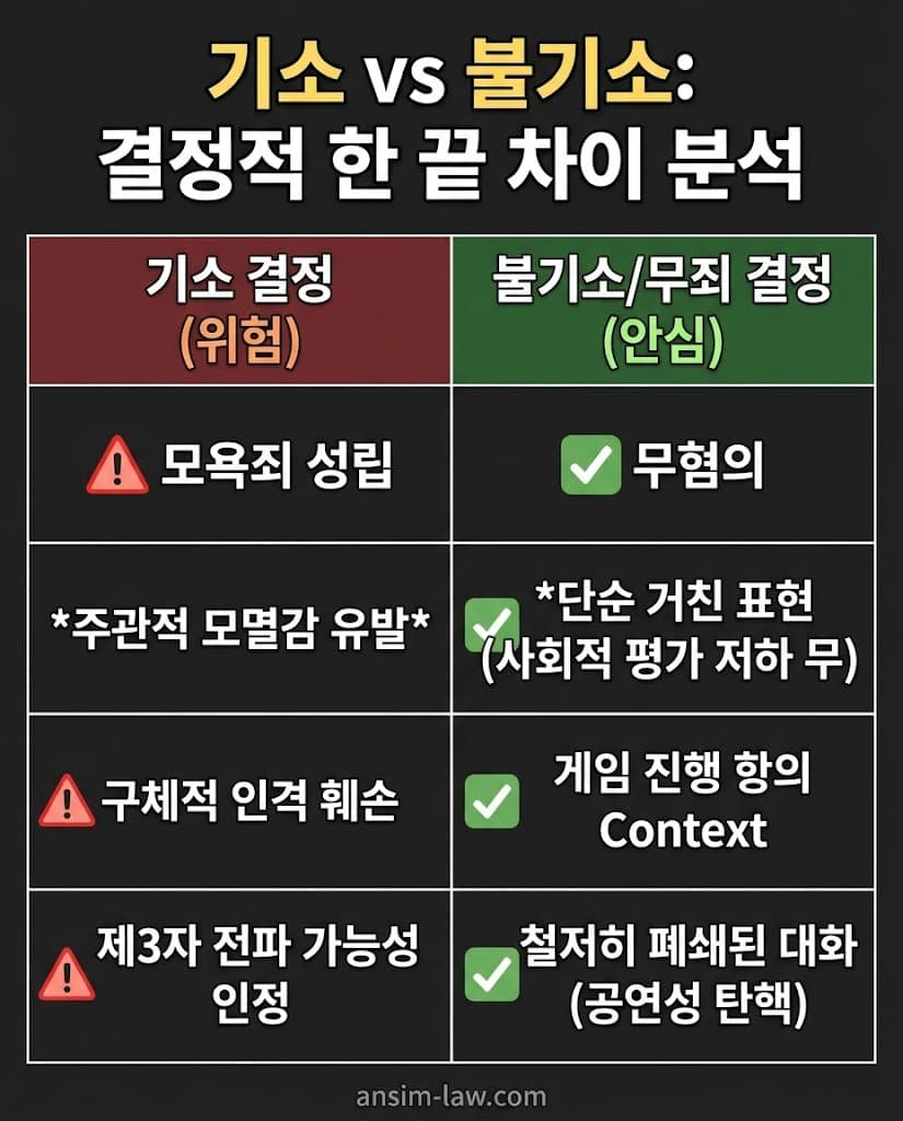 게임 모욕죄 기소와 불기소를 가르는 법리적 판단 기준 비교 한글 인포그래픽