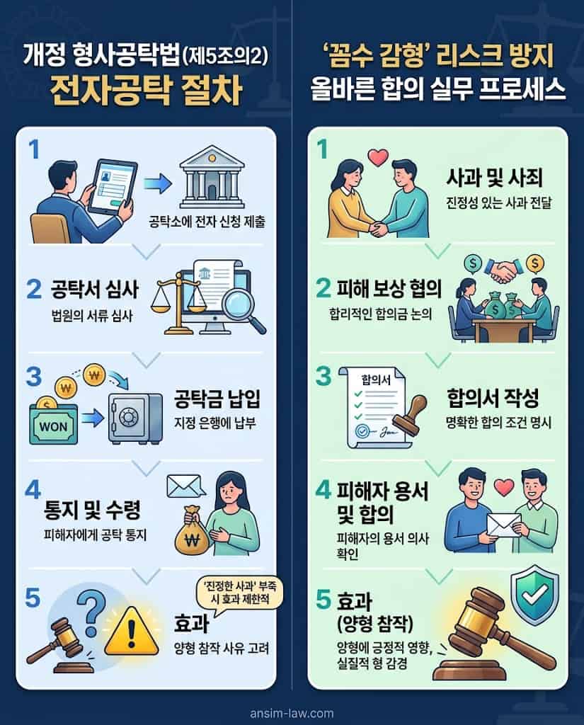 인적사항 없는 개정 형사공탁 절차와 실무적 딜레마 대응 방안 인포그래픽