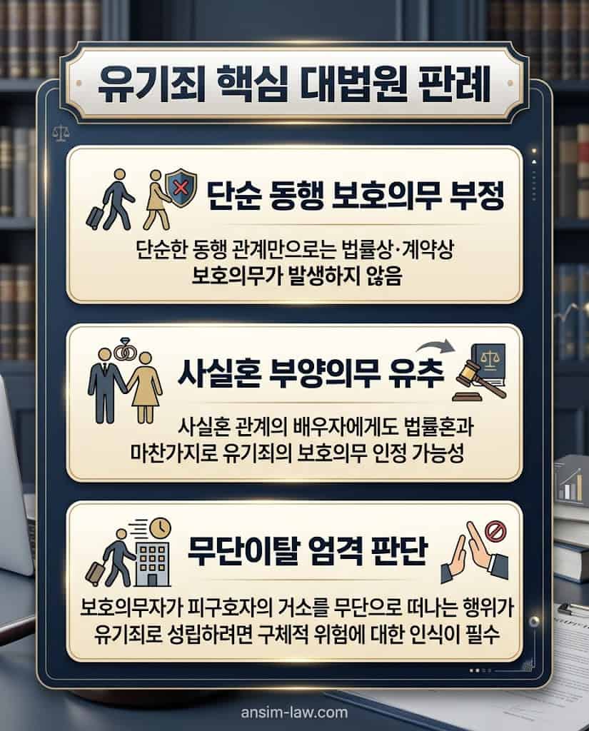 보호 의무와 유기죄 성립을 다룬 주요 대법원 판례 3가지의 핵심 결론을 한눈에 보여주는 요약표.