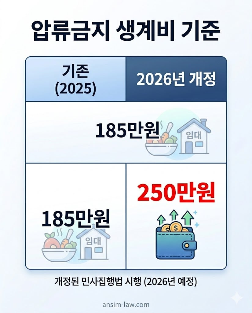2026년 개정 민사집행법에 따른 예금 압류 금지 최저 생계비 250만 원 비교표.