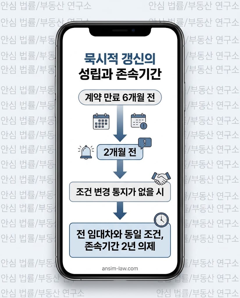 주택임대차보호법에 따른 묵시적 갱신 성립 요건 및 존속기간 안내 인포그래픽