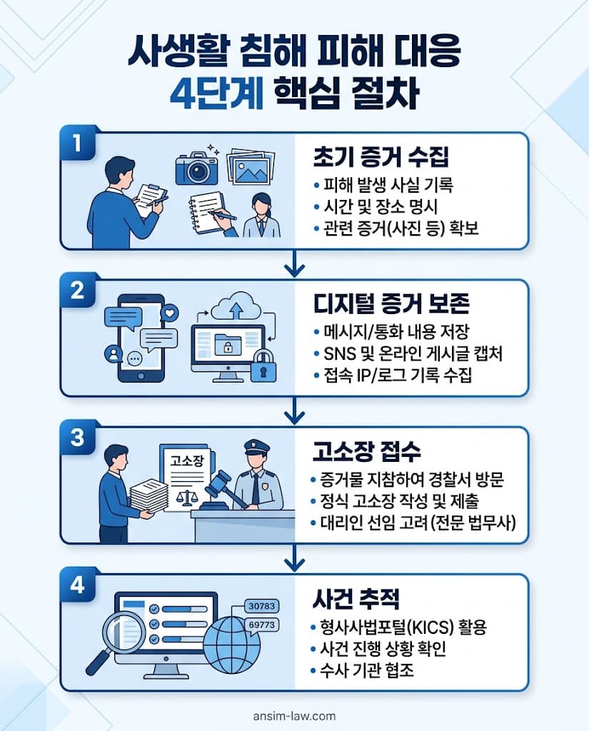 사생활 침해 및 스토킹 피해 발생 시 초기 증거 수집부터 고소장 접수까지의 대응 절차도입니다.
