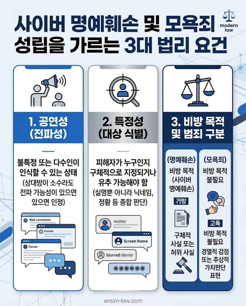 사이버 명예훼손 및 모욕죄 성립을 위한 3가지 핵심 법리 요건 시각화