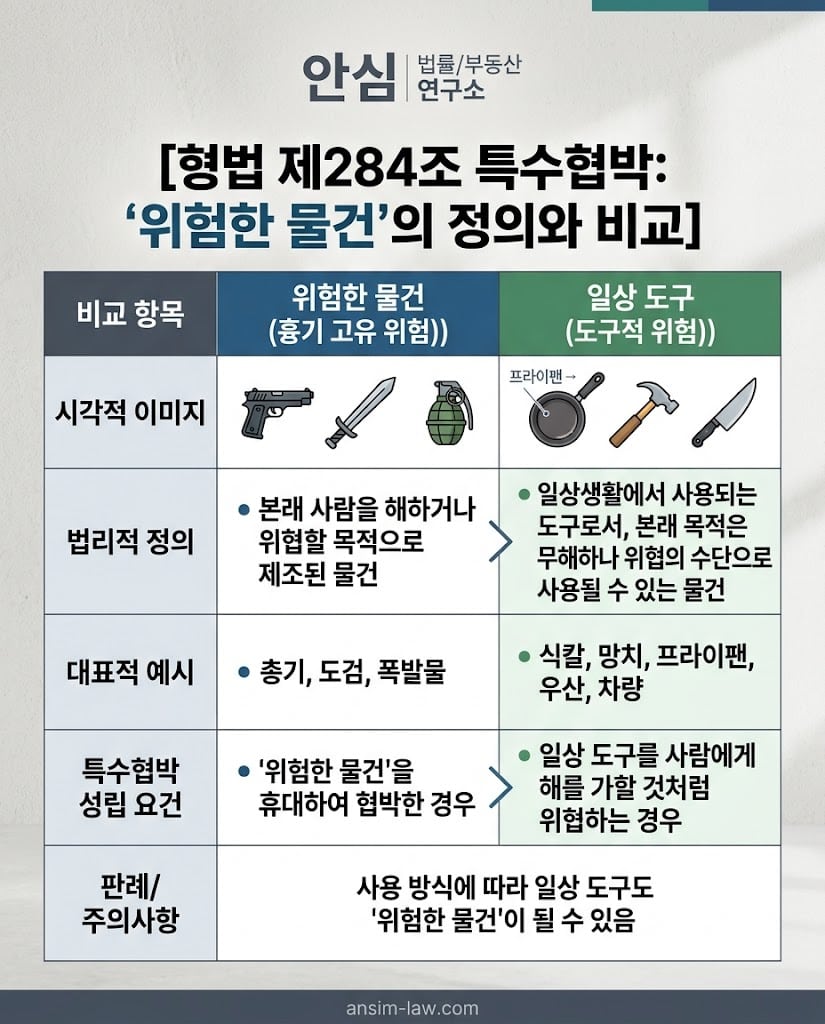 형법 제284조 위험한 물건의 법리적 정의와 일상 도구의 판례 기준 비교표