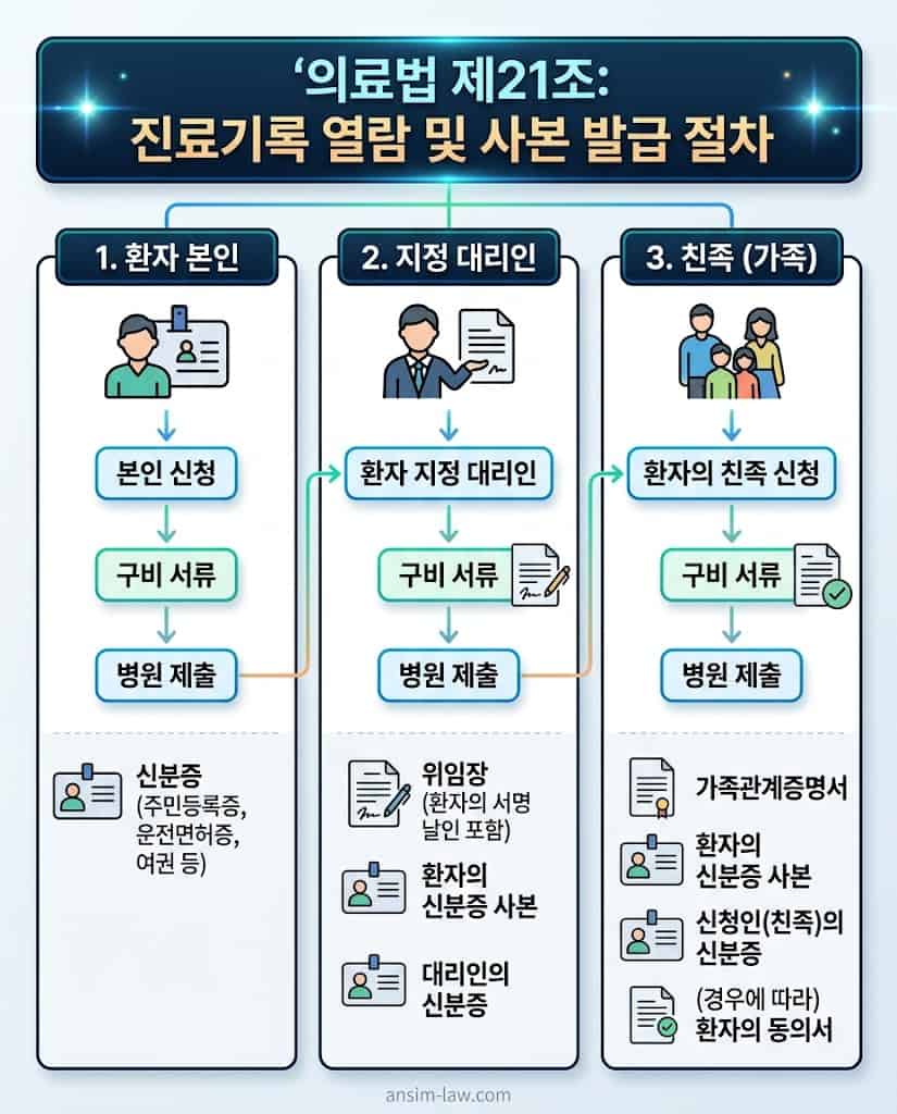 의료법 제21조에 따른 환자 본인 및 대리인의 진료기록 사본 발급 요건과 필수 서류 안내 표