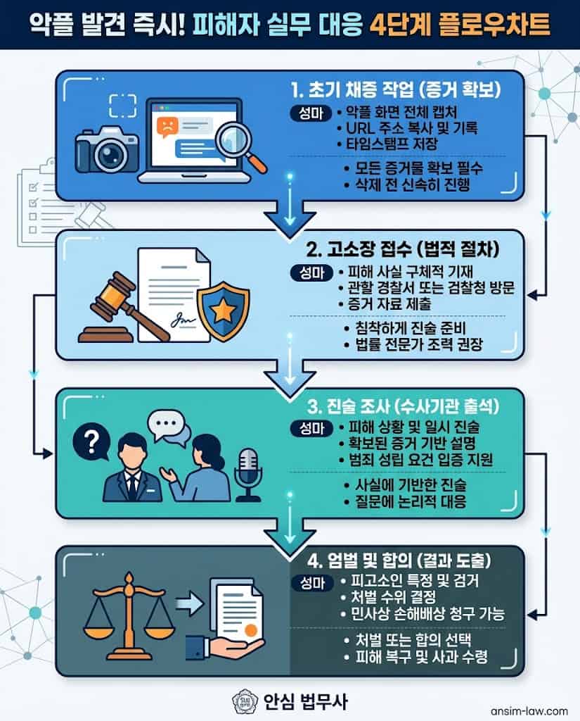 익명 악플 피해 발생 시 피해자가 취해야 할 4단계 실무 대응 매뉴얼