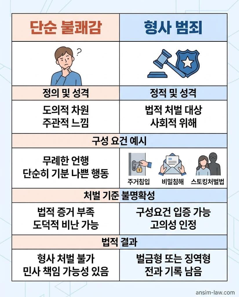 처벌 대상인 사생활 침해 범죄와 단순 불쾌감의 형사법적 성립 요건 차이를 비교한 요약 표입니다.