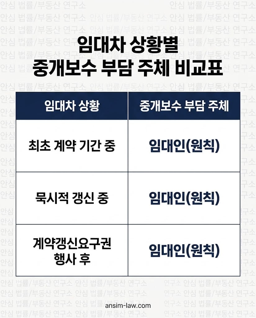 최초 계약 기간, 묵시적 갱신, 갱신요구권 사용 등 진행 단계별 중개보수 부담 주체 요약표