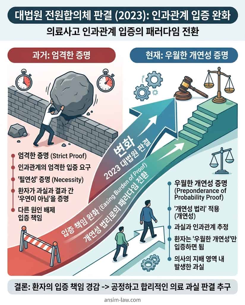 2023년 대법원 전원합의체 판결에 따른 의료 과실 인과관계 입증 책임 완화 및 개연성 기준