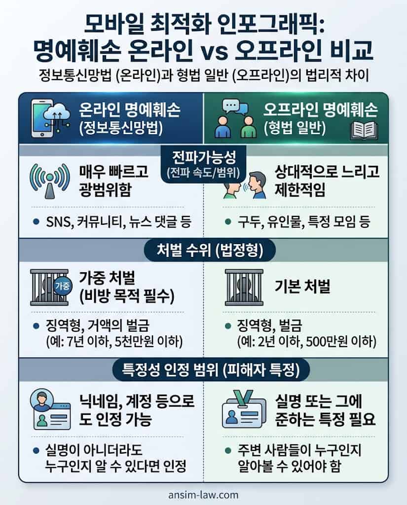 정보통신망법과 형법에 의거한 온오프라인 명예훼손 판례 및 처벌 비교
