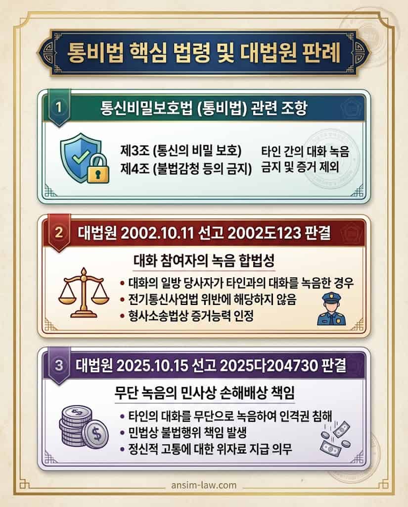 통신비밀보호법 위반과 관련된 대법원 최신 판례 및 형사소송법 조문 요약입니다.