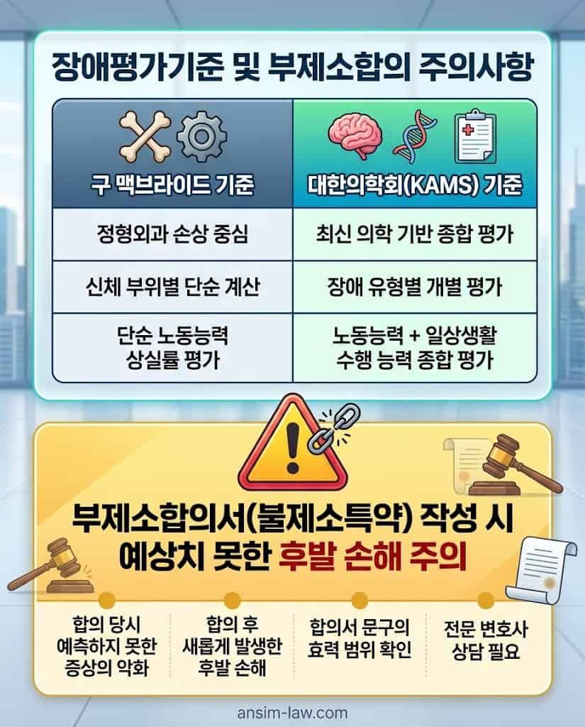 맥브라이드 기준과 KAMS 장애평가기준 비교 및 부제소합의 체결 시 후발 손해 관련 주의사항