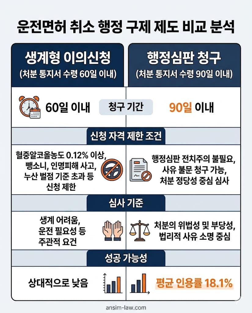 생계형 이의신청과 행정심판 청구의 기간, 대상 자격 및 구제 성공 확률 비교 분석 표