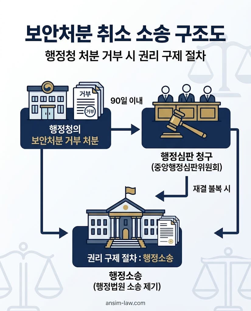 부당한 보안처분 거부에 맞선 행정심판 청구 및 취소 소송의 권리 구제 절차를 정리한 도식입니다.