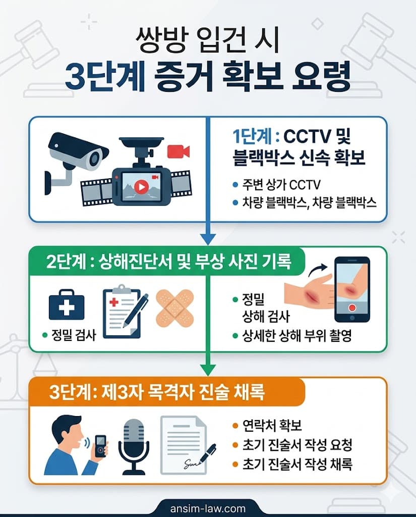 쌍방폭행 기계적 입건에 대응하기 위한 3단계 정당방위 객관적 증거 확보 절차도.