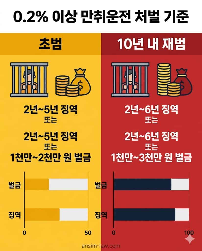 혈중알코올농도 0.2% 이상 초범 및 재범 가중처벌 기준 비교 인포그래픽 표.