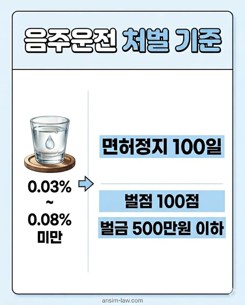 0.03% 이상 단순 음주운전 초범의 면허정지 100일 및 형사 처벌 기준 요약 표