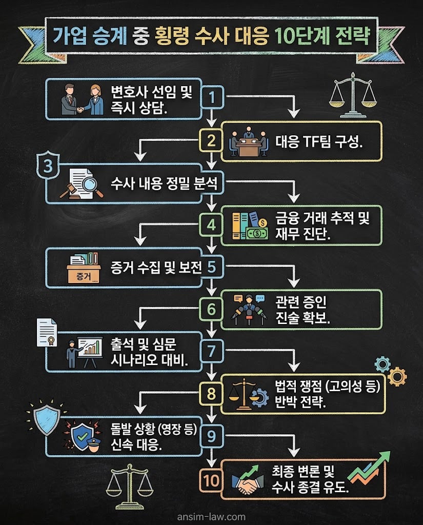 가업 승계 과정에서 발생할 수 있는 횡령 수사에 대응하는 10단계 방어 전략 플로우차트 인포그래픽.