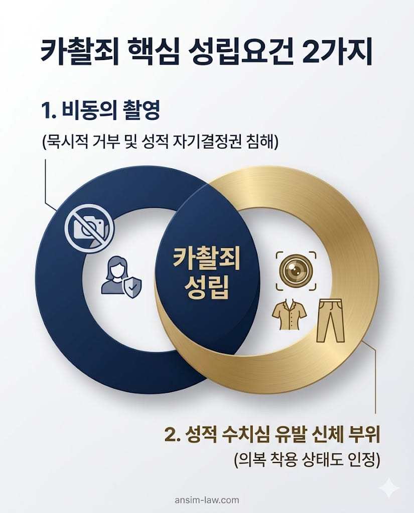 비동의 촬영 여부와 성적 수치심 유발 신체 부위 기준을 설명하는 카촬죄 성립요건 다이어그램