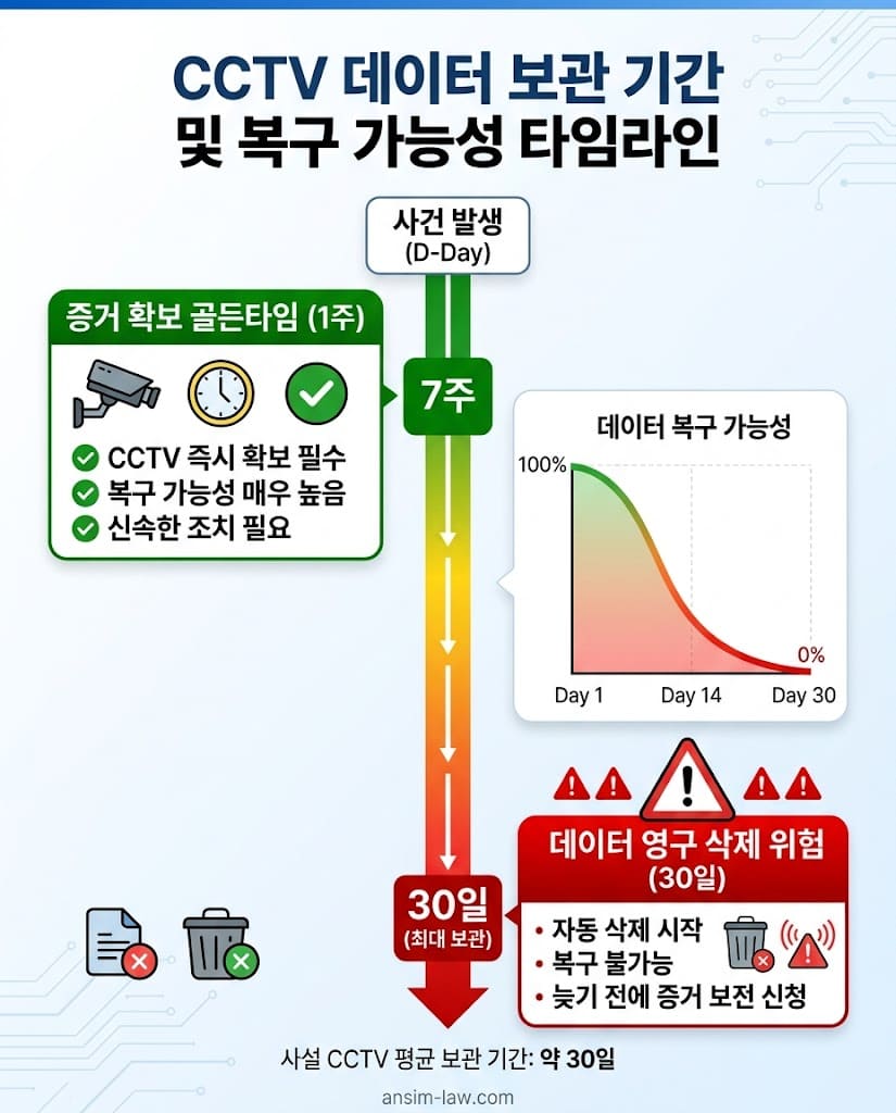 사설 CCTV 영상 데이터 평균 보관 기간 및 증거 확보 골든타임 타임라인