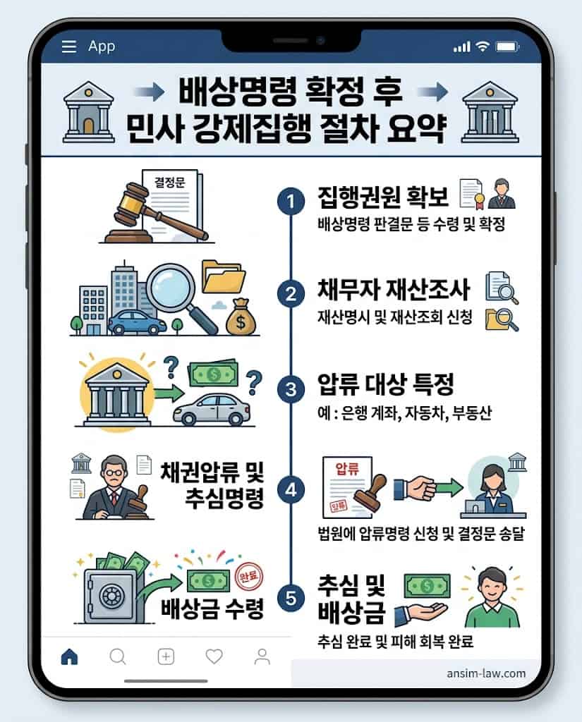 배상명령 결정문 확정 이후 강제집행 및 채권압류 추심명령 절차
