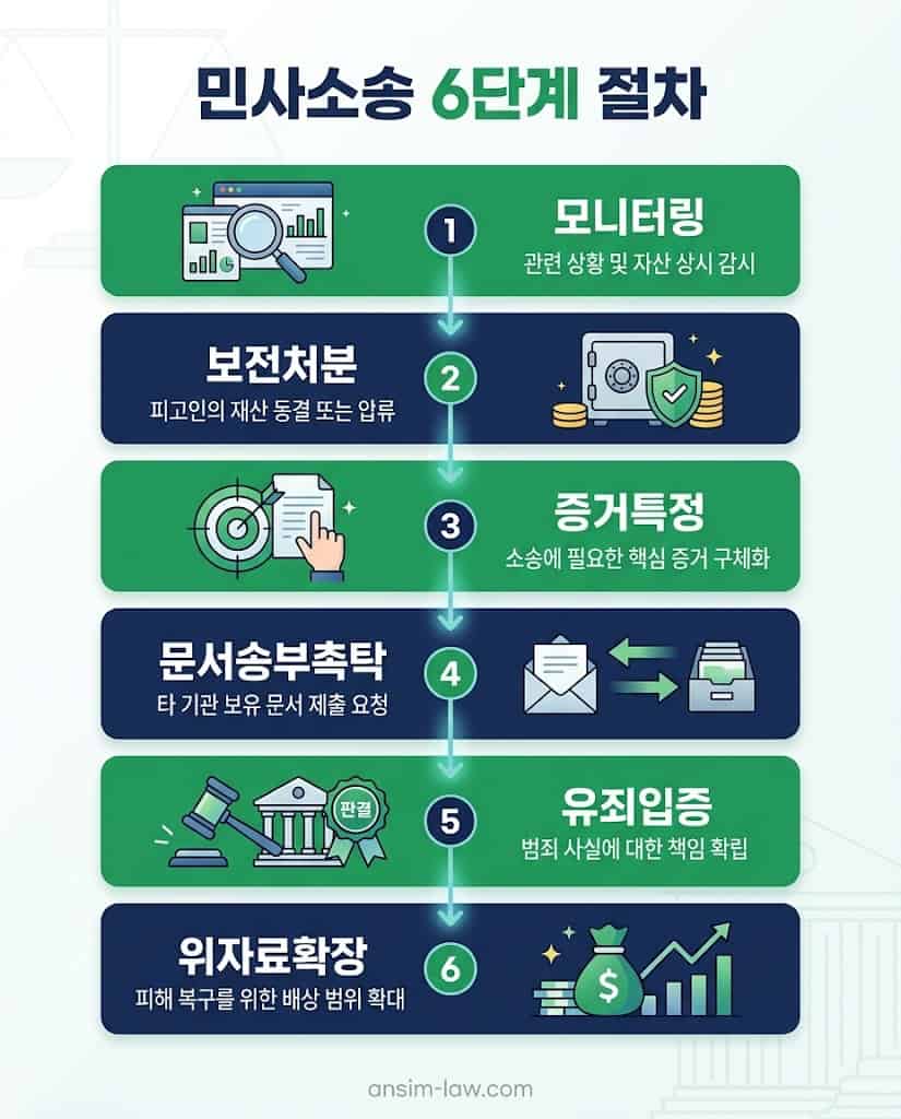 사기 피해 회복을 위한 6단계 민사소송 실무 가이드 인포그래픽