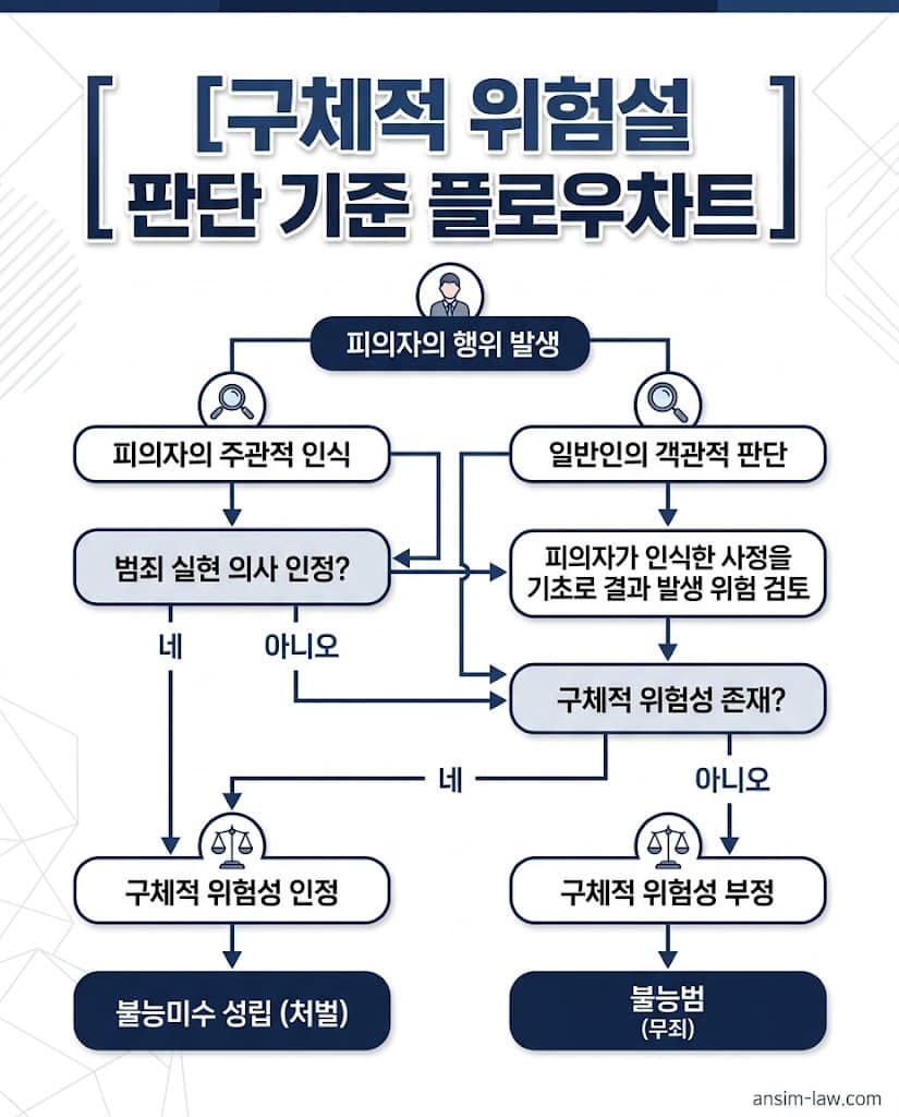 대법원 판례에 기반하여 불능미수의 위험성을 판단하는 구체적 위험설 플로우차트입니다.