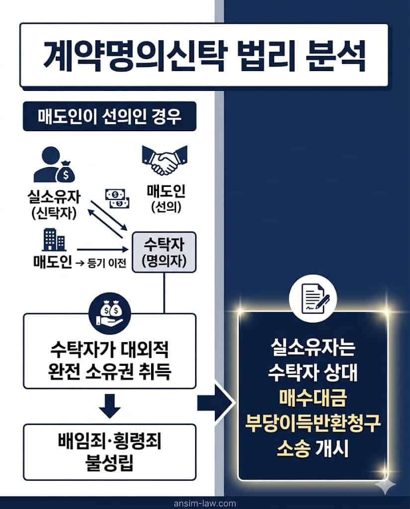 매도인 선의 계약명의신탁에서의 수탁자 소유권 귀속 및 매수대금 반환 법리 구조도.