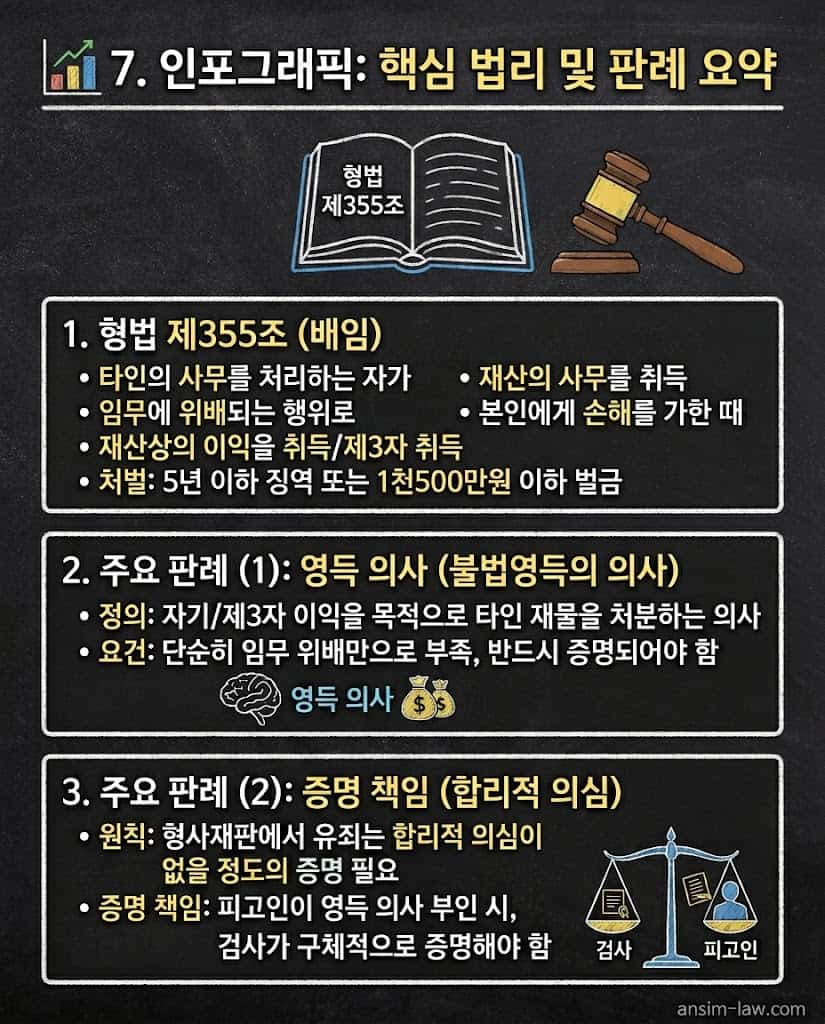 상속 재산 횡령과 관련된 형법 제355조 및 주요 대법원 판례의 핵심 법리를 알기 쉽게 요약한 이미지.