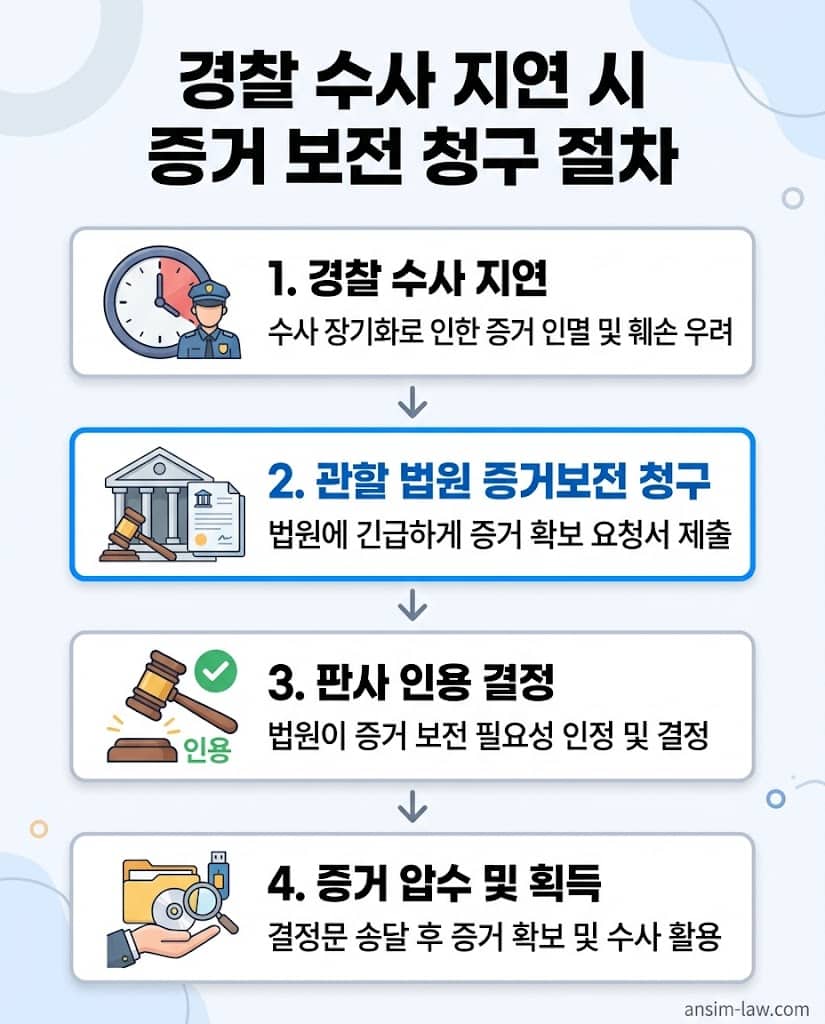 수사기관 지연 시 관할 법원을 통한 강제적 증거 보전 신청 4단계 절차 플로우차트