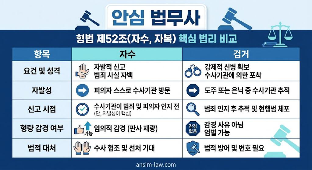 형법 제52조에 따른 자수와 단순 검거의 법리적 차이를 비교한 인포그래픽