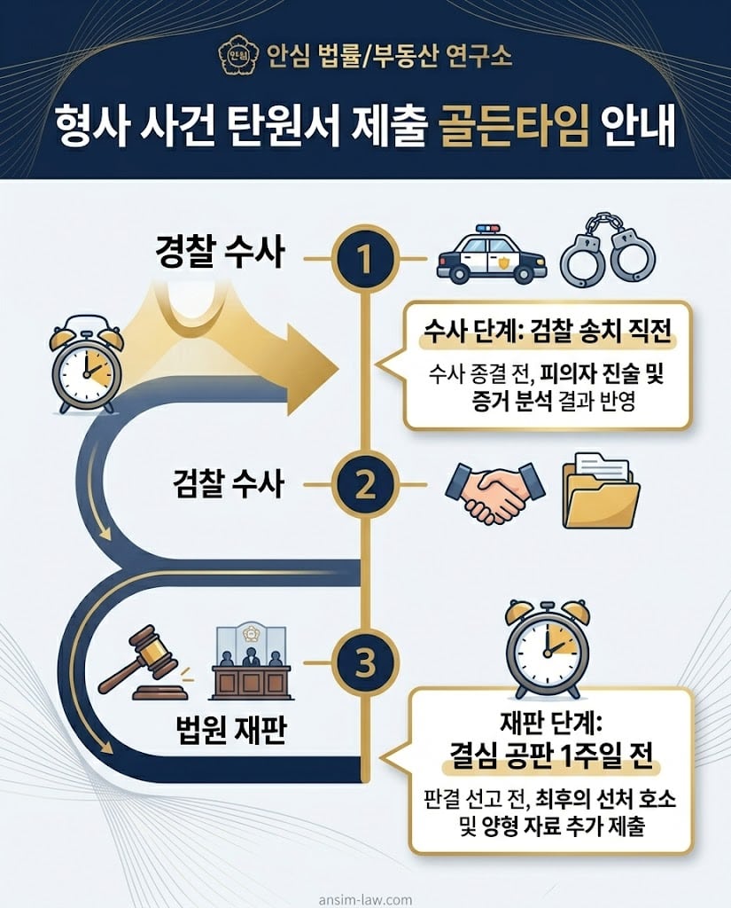 수사 및 재판 단계별 탄원서 제출 골든타임과 최적의 시기 안내 플로우차트