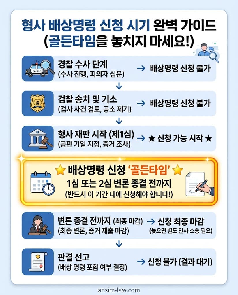 형사 배상명령 신청 가능 기한 및 단계별 실무 행동 요령 플로우차트