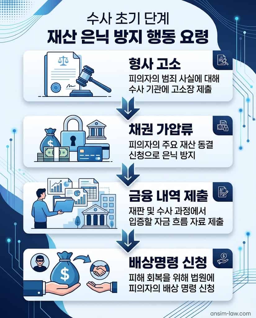 수사 초기 단계에서 가해자의 재산 은닉을 원천 차단하기 위한 형사 고소 및 채권 가압류 진행 순서도.
