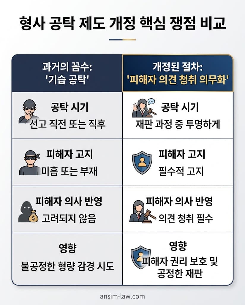 과거 기습 공탁과 개정된 피해자 의견 청취 의무화 제도의 차이점을 한눈에 비교한 인포그래픽입니다.