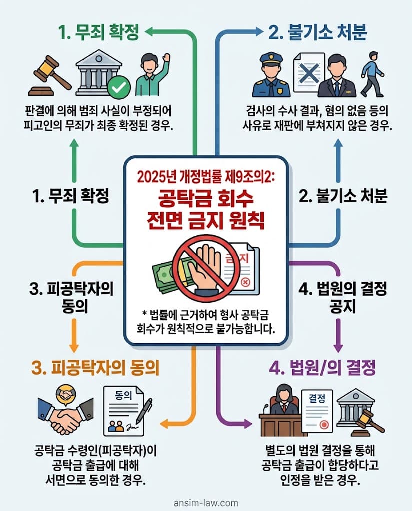 2025년 개정법에 따른 공탁금 회수 전면 금지 원칙과 예외적 출급 사유를 요약한 다이어그램입니다.