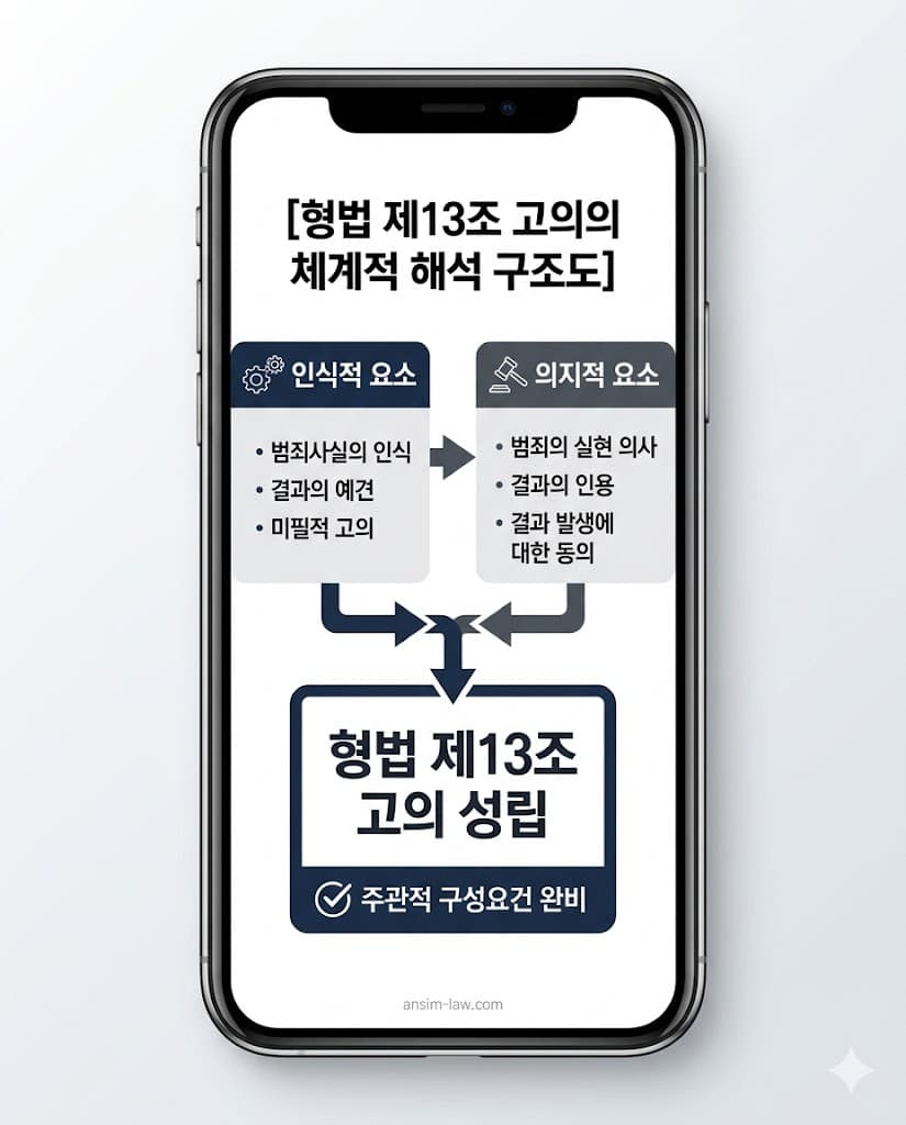 형법 제13조 고의의 인식적·의지적 요소를 시각화한 한글 인포그래픽