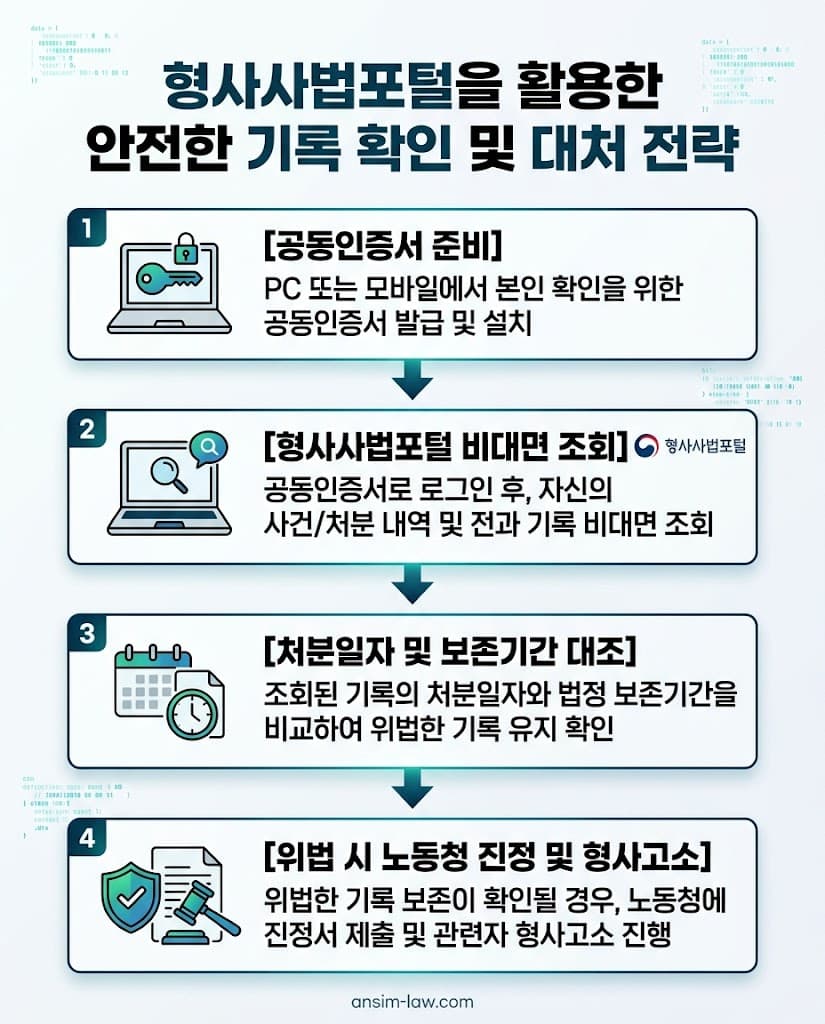 형사사법포털을 통한 안전한 실효된 형 조회 방법 및 부당 채용 취소 시 대응 법적 전략 절차도.