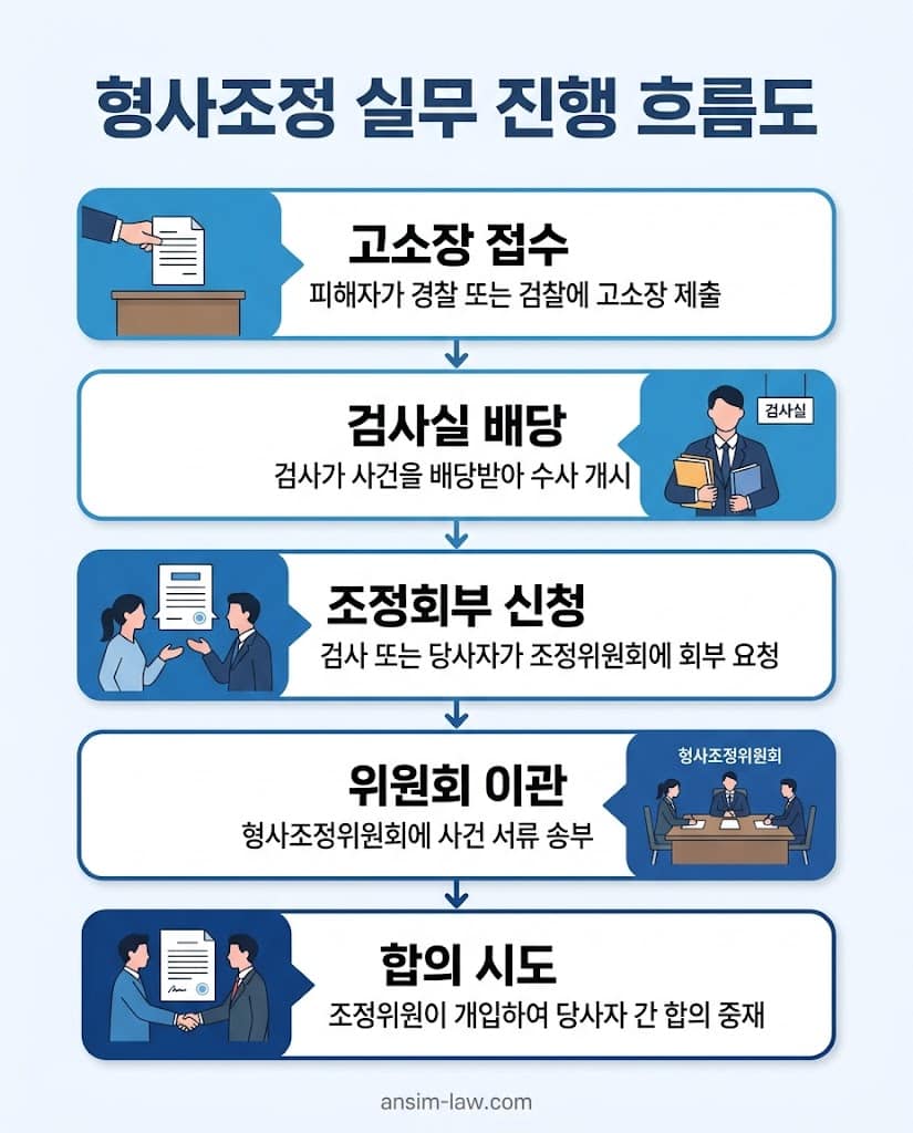 고소장 접수부터 형사조정 성립까지의 단계를 보여주는 절차 흐름도