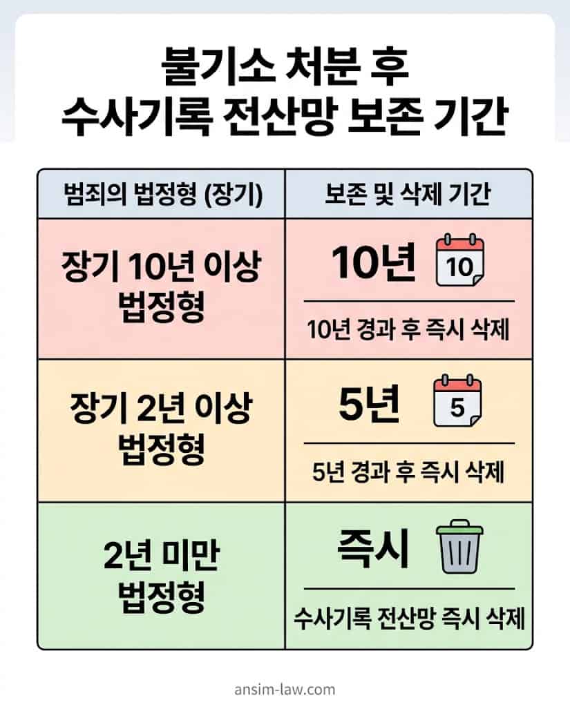 무혐의 처분 후 법정형에 따른 수사경력자료 보존 및 삭제 기간