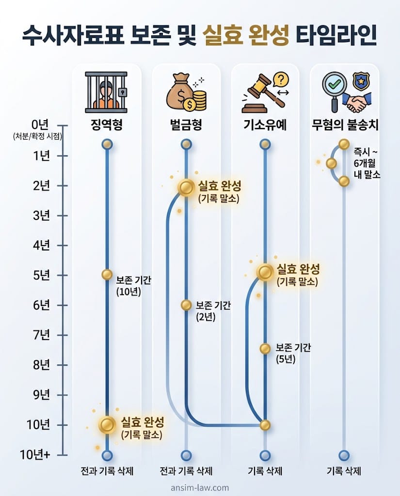 형량별 범죄경력 및 수사자료표의 법정 보존 기간과 실효 시점을 시각화한 법률 정보 타임라인.