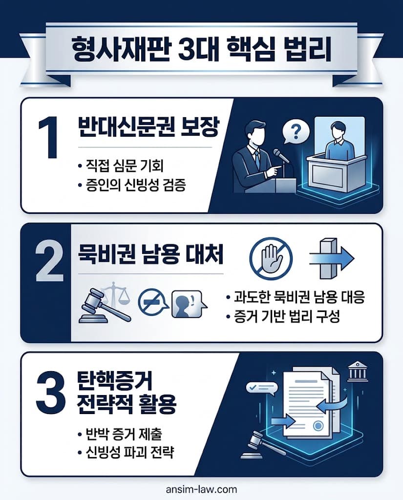 억울함을 풀기 위한 형사재판 3대 법리인 반대신문권 보장 , 묵비권 대처 , 탄핵증거 활용 안내 .