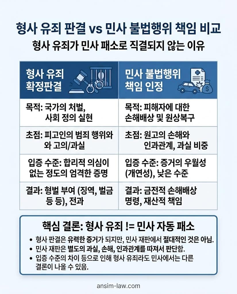 형사재판 유죄 확정의 한계와 민사재판의 독자적인 변론주의 차이점을 명확히 비교한 표입니다.