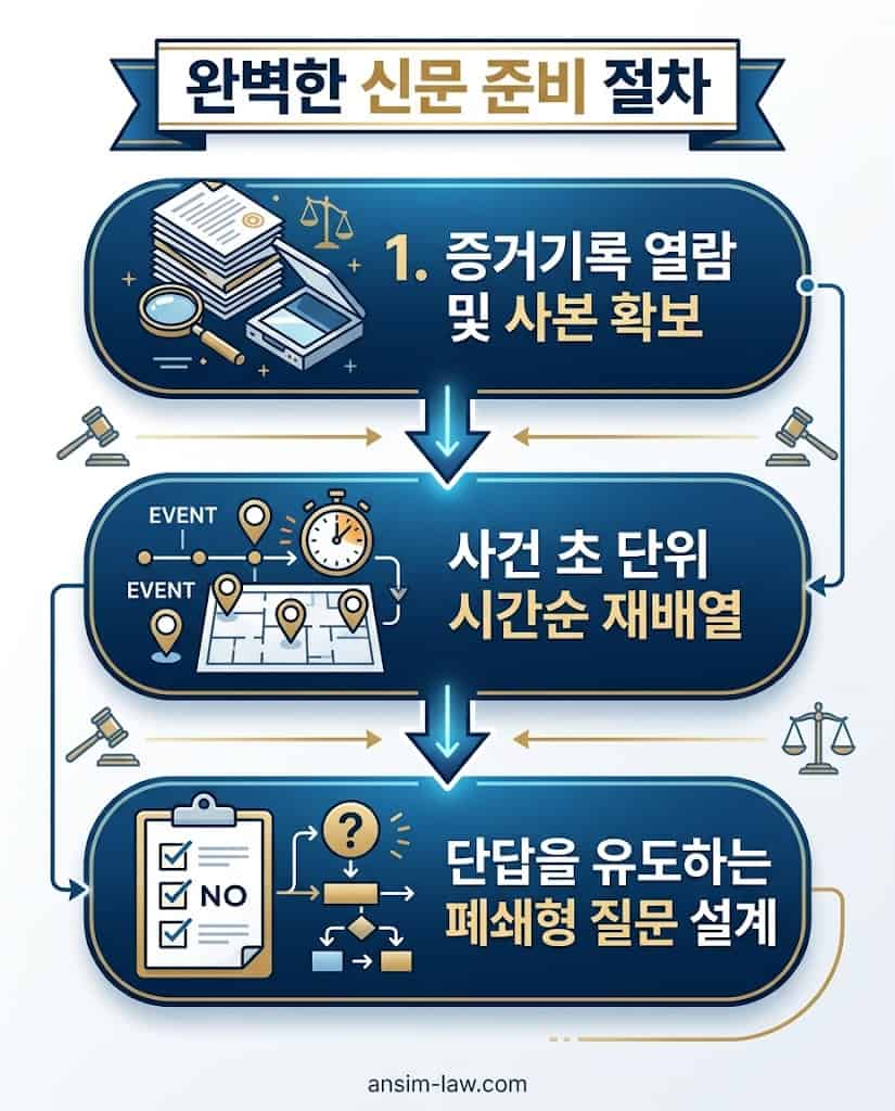 증거기록 확보부터 폐쇄형 질문 설계까지 완벽한 증인신문을 준비하는 단계별 행동 요령 .