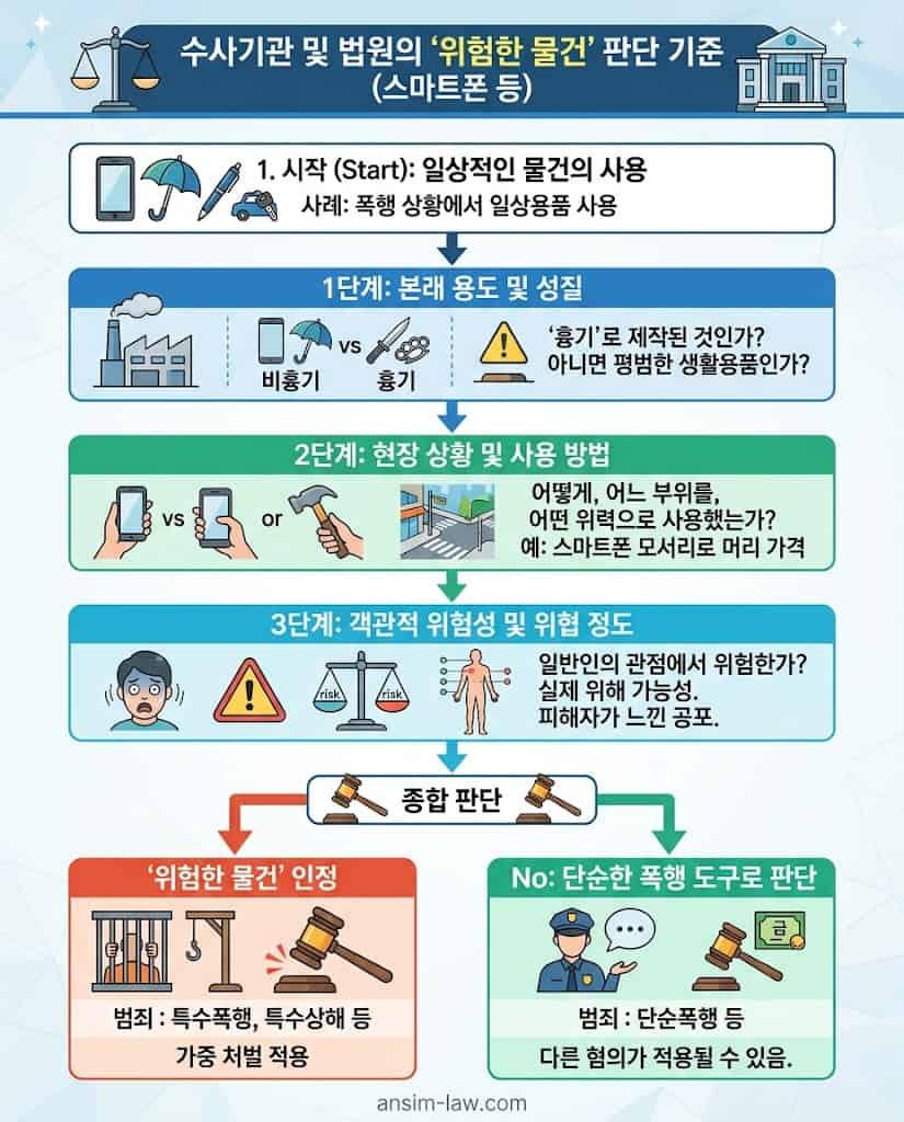 일상 도구가 흉기 등 위험한 물건으로 인정되는 법적 판단 기준을 설명한 플로우차트