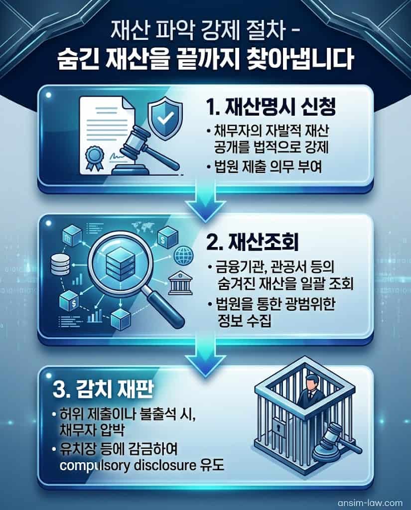 채무자의 은닉 재산을 끝까지 추적하기 위한 재산 명시 명령, 재산 조회 및 감치 재판 압박 절차 안내도.