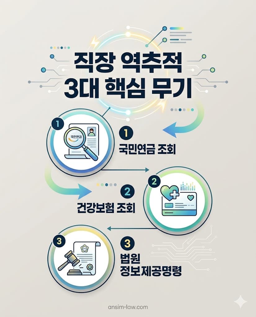 채무자 근무지를 찾아내는 3가지 사법적 방법
